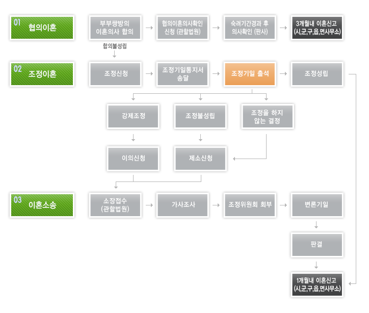 이혼절차 상세보기